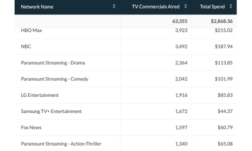 CTV Dashboard - Campaign Overview