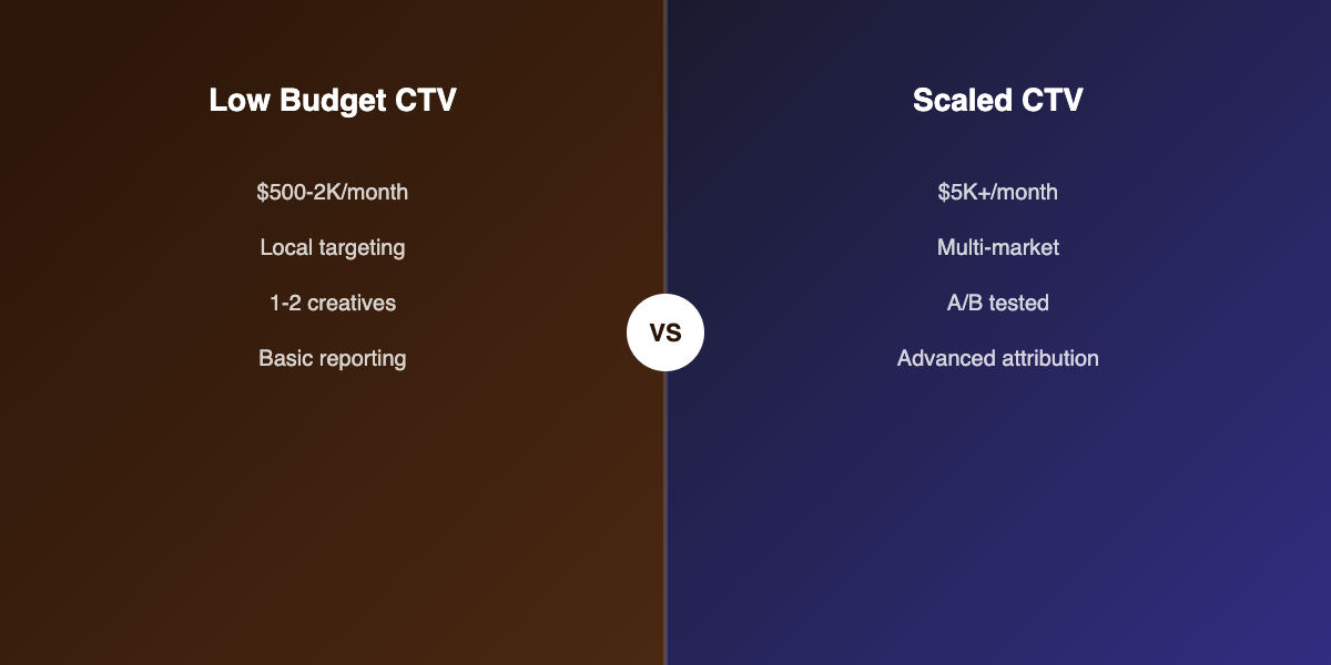 Low budget vs scaled CTV