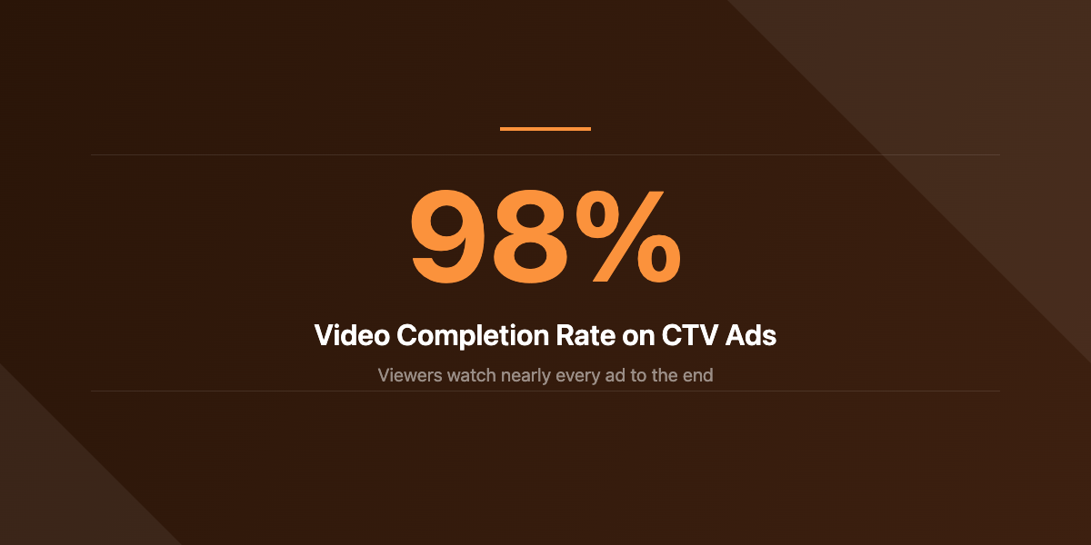 98 percent CTV completion rate