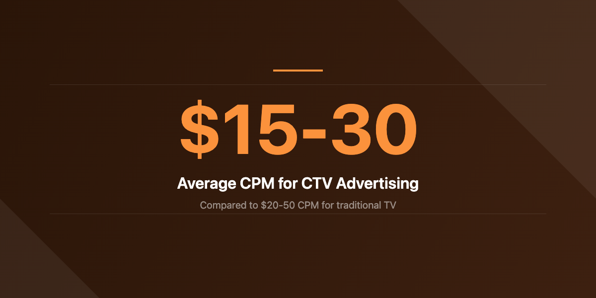CTV average CPM fifteen to thirty dollars