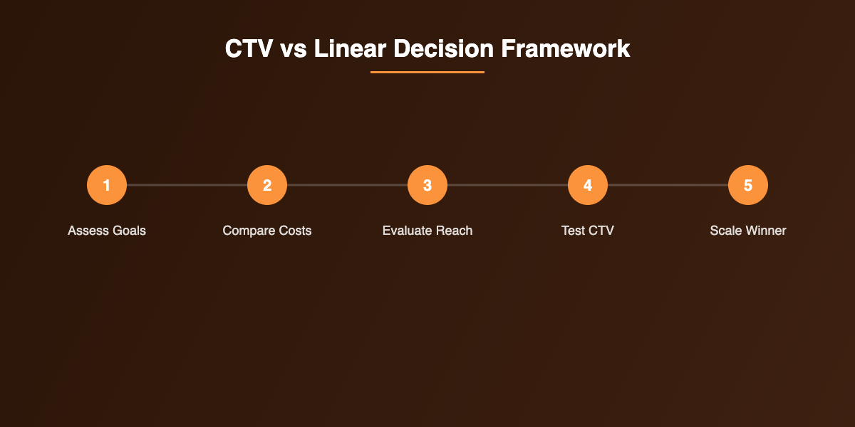 CTV vs linear decision framework