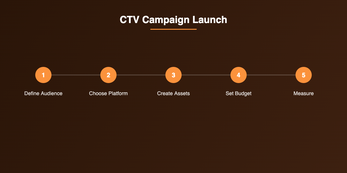 CTV campaign launch steps
