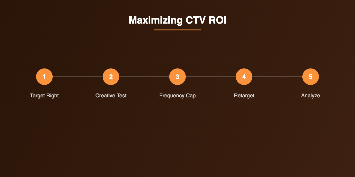 Maximizing CTV ROI steps