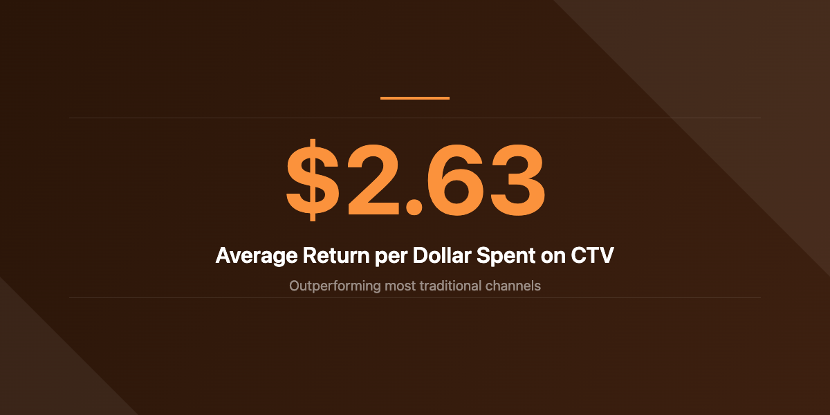 CTV returns $2.63 per dollar