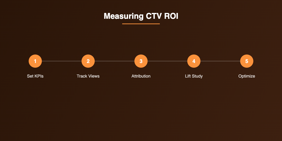 Measuring CTV ROI steps