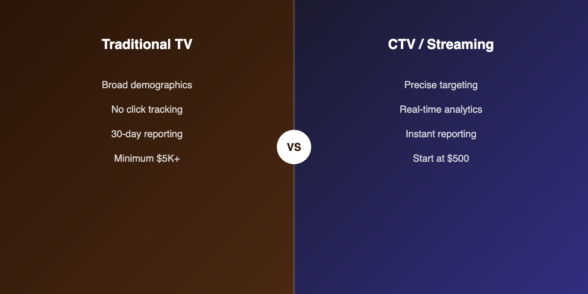 CTV vs traditional TV comparison