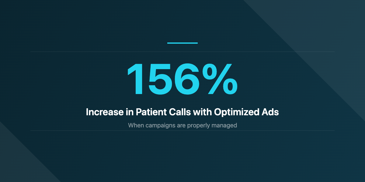 156 percent increase in patient calls