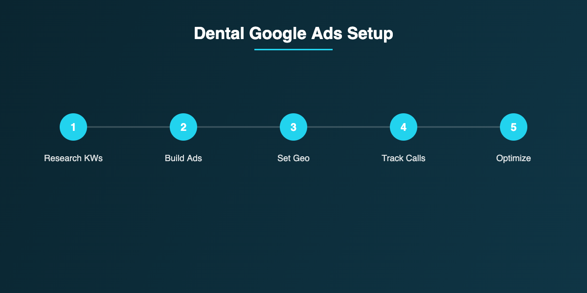 Dental Google Ads setup steps