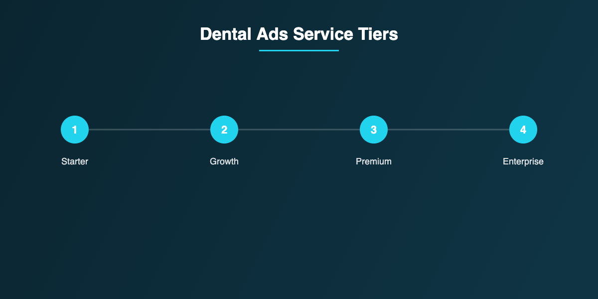 Dental ads service tiers