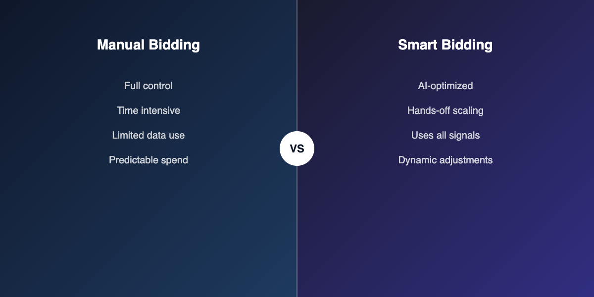 Manual vs smart bidding comparison