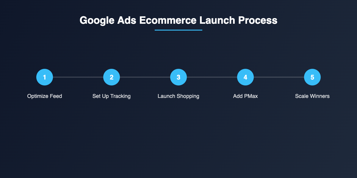 Google Ads ecommerce launch process in 5 steps