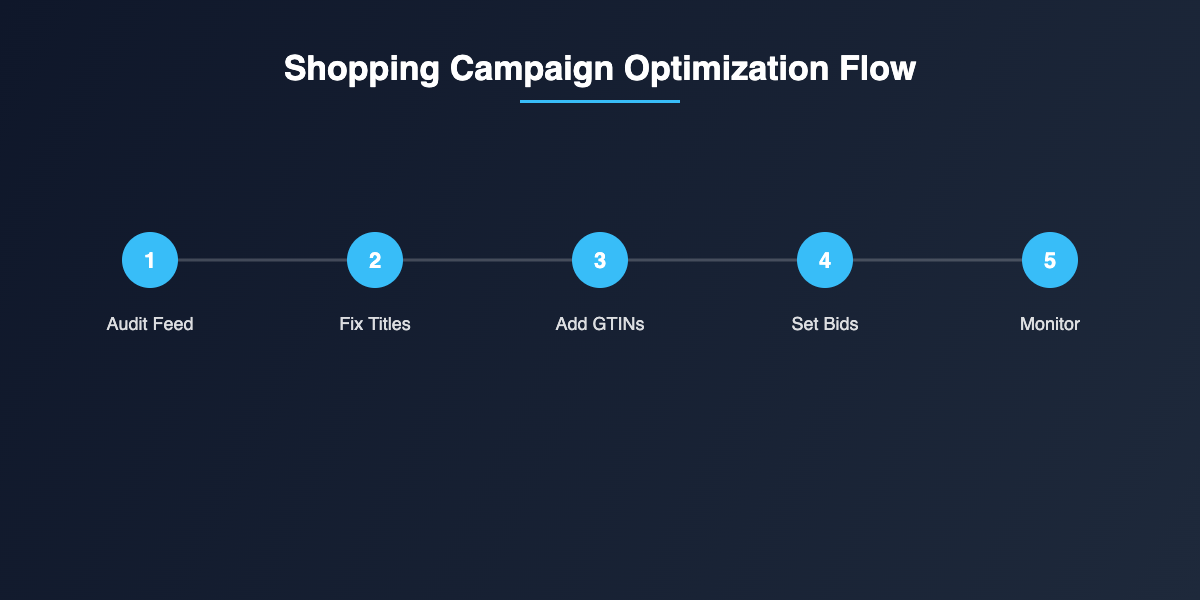 Shopping campaign optimization flow