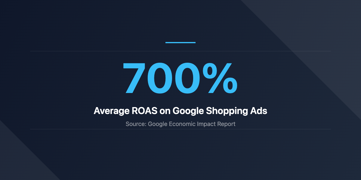 Google Shopping Ads average ROAS of 700 percent