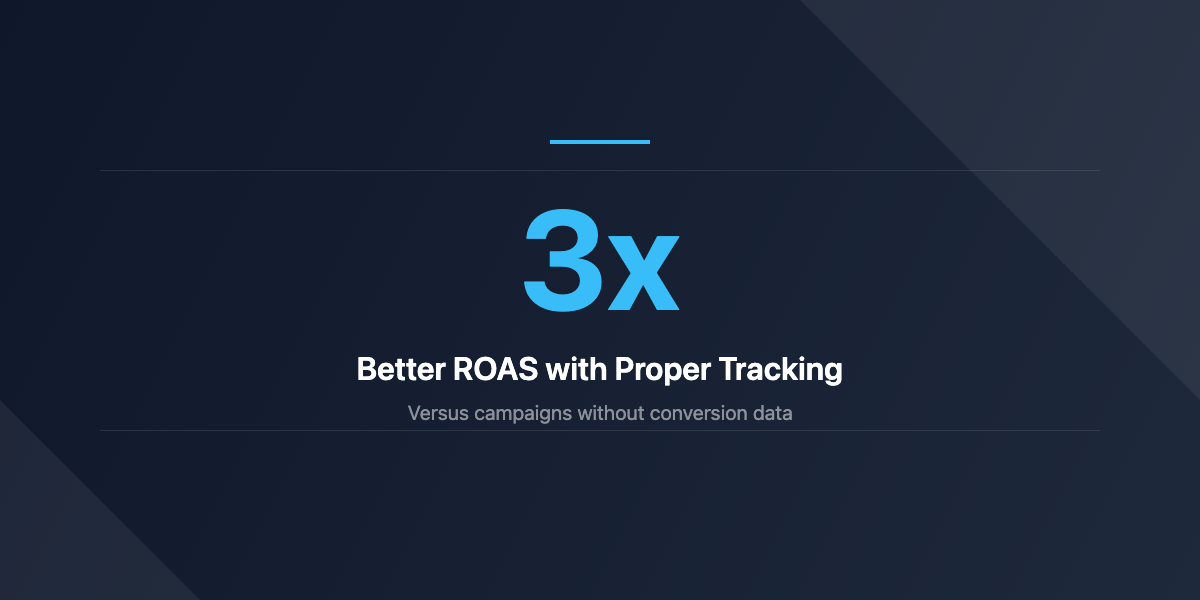 3x better ROAS with tracking