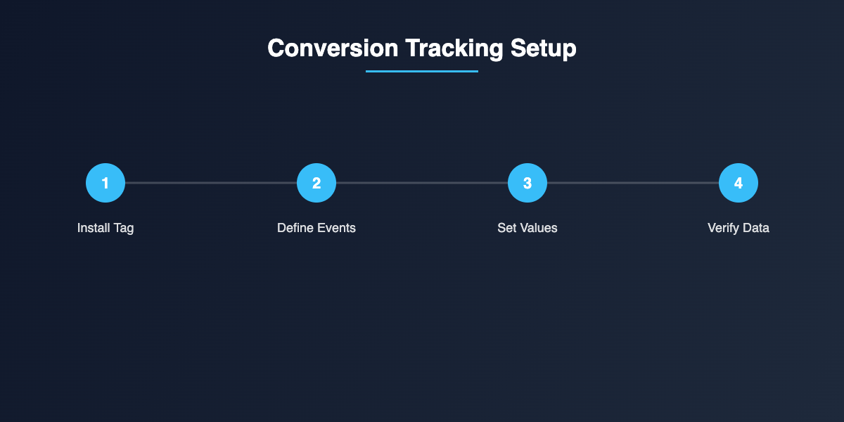 Conversion tracking setup steps
