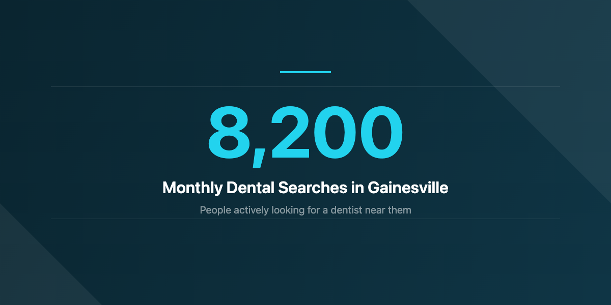 8200 monthly dental searches in Gainesville