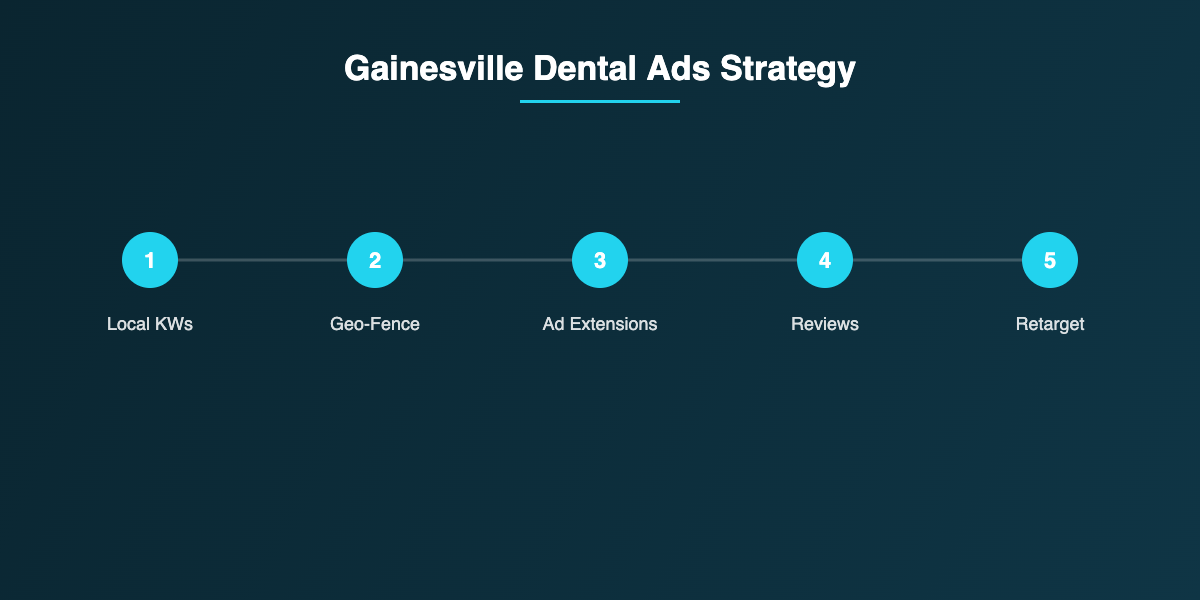 Gainesville dental ads strategy