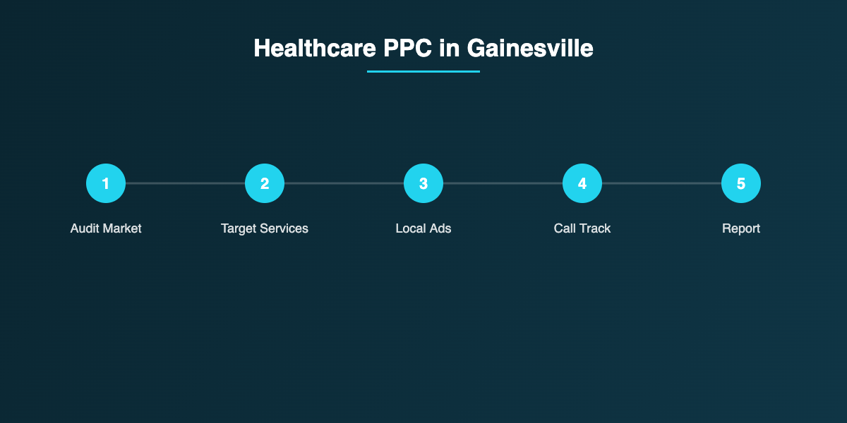 Healthcare PPC Gainesville steps