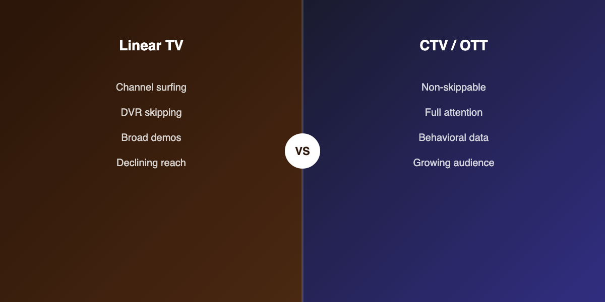 Linear TV vs CTV comparison