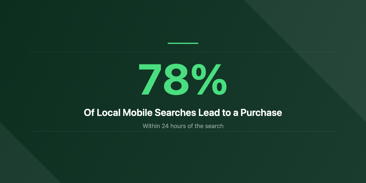 78 percent of local mobile searches lead to purchase