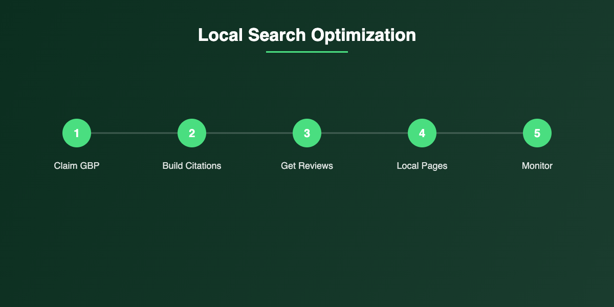 Local search optimization steps