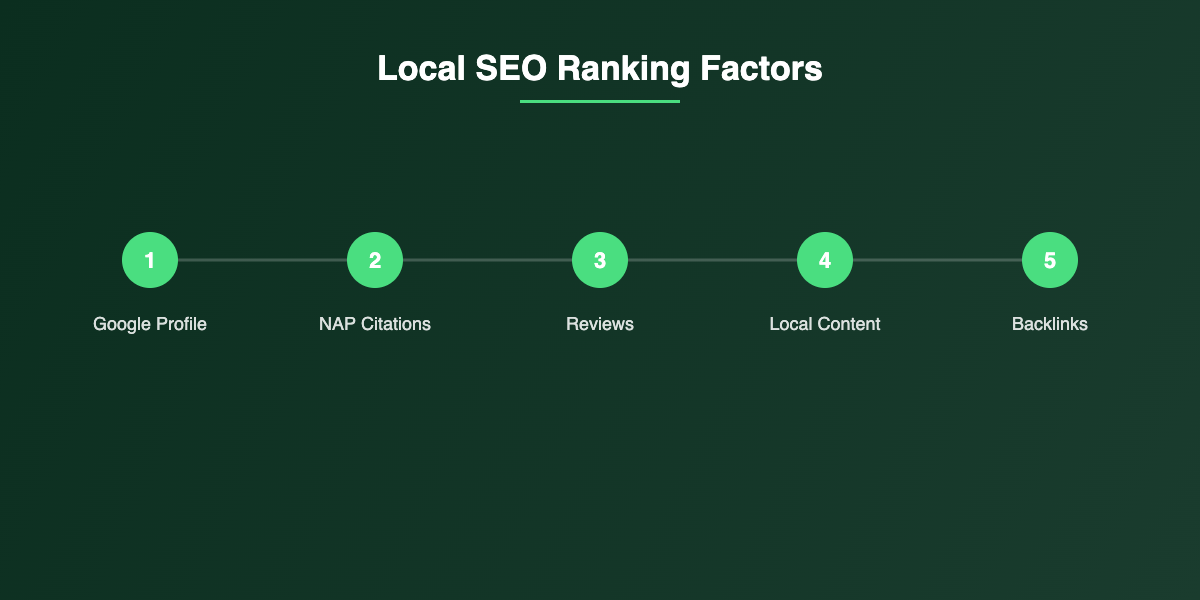 Top 5 local SEO ranking factors