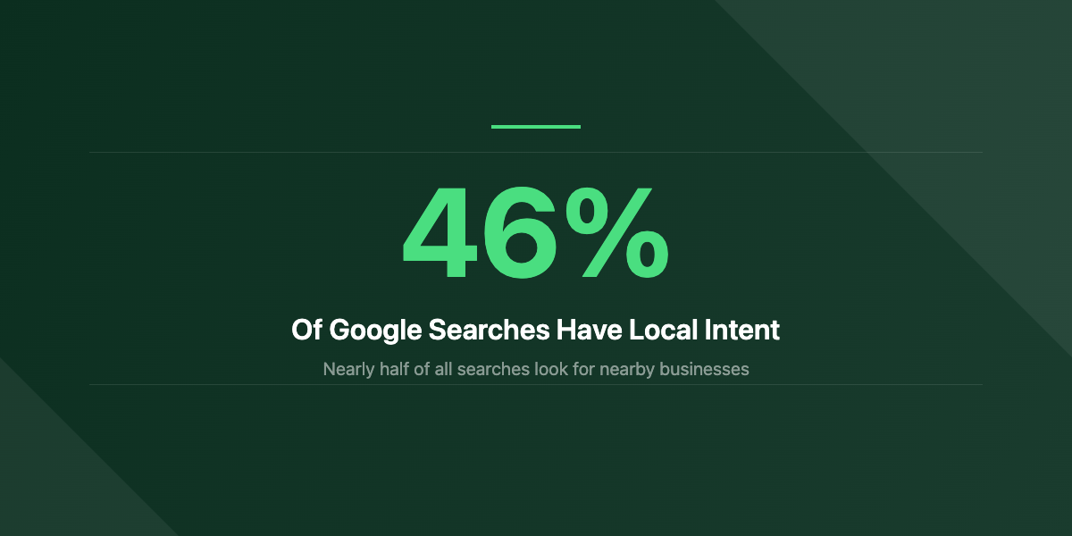 46 percent of Google searches have local intent