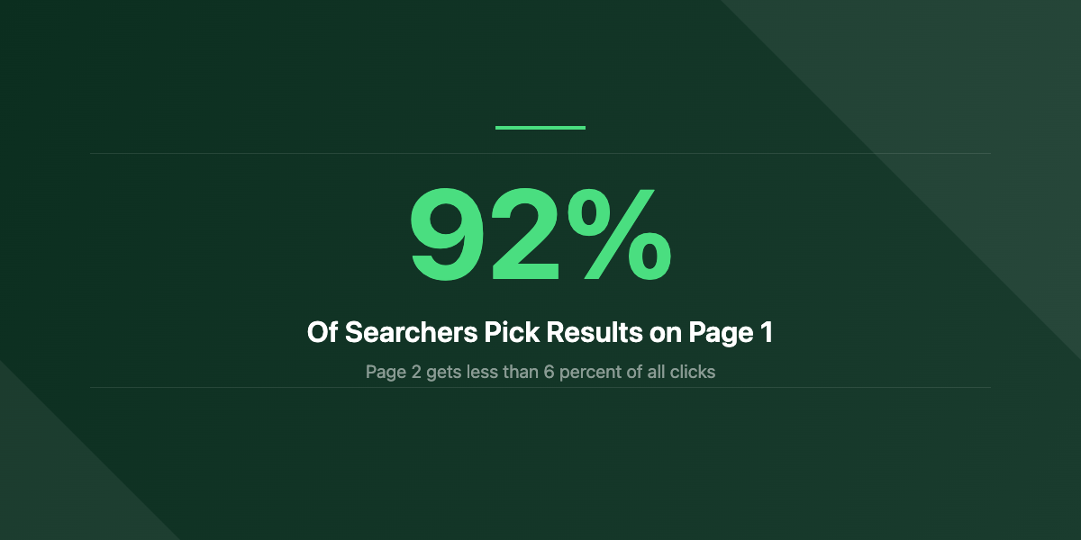 92 percent choose page 1 results