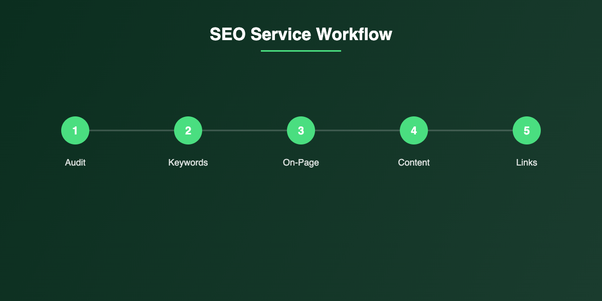 SEO service workflow