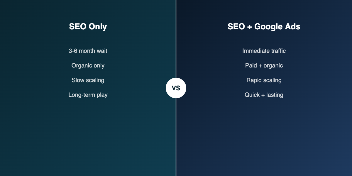 SEO only vs SEO plus Ads