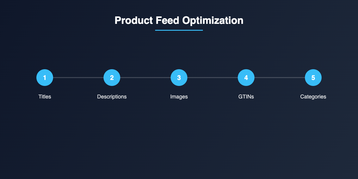 Product feed optimization checklist