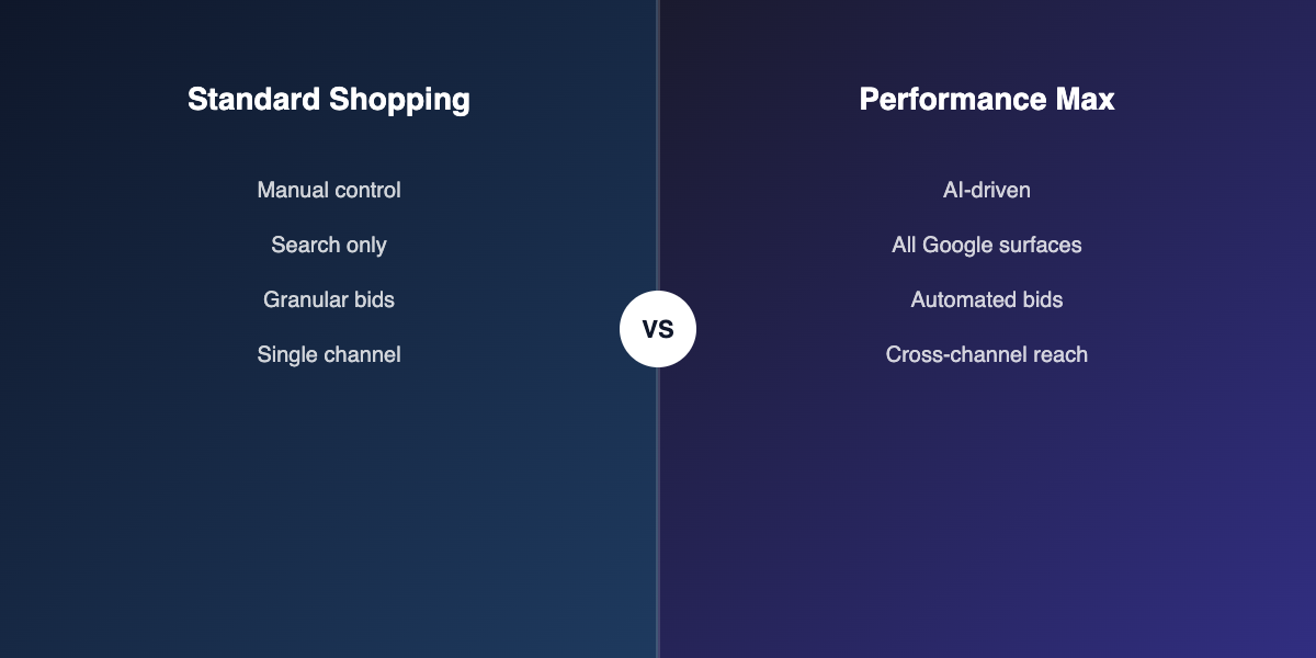 Standard Shopping vs Performance Max comparison