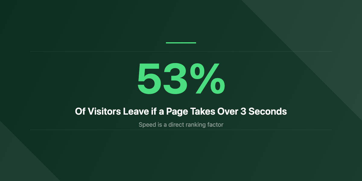 53 percent leave if page loads over 3 seconds