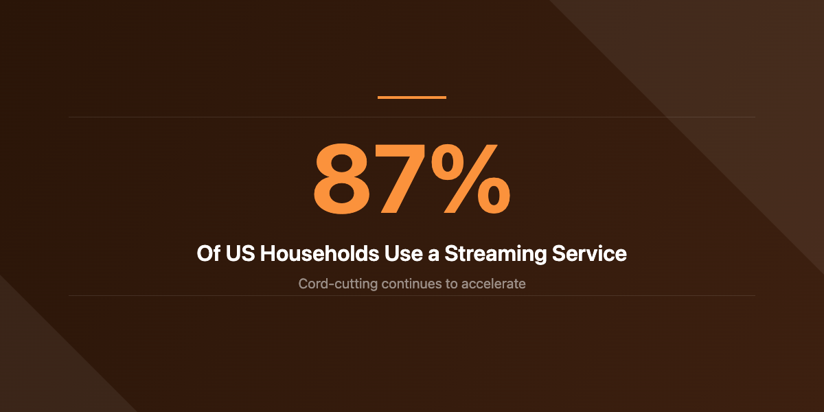 87 percent of US households stream