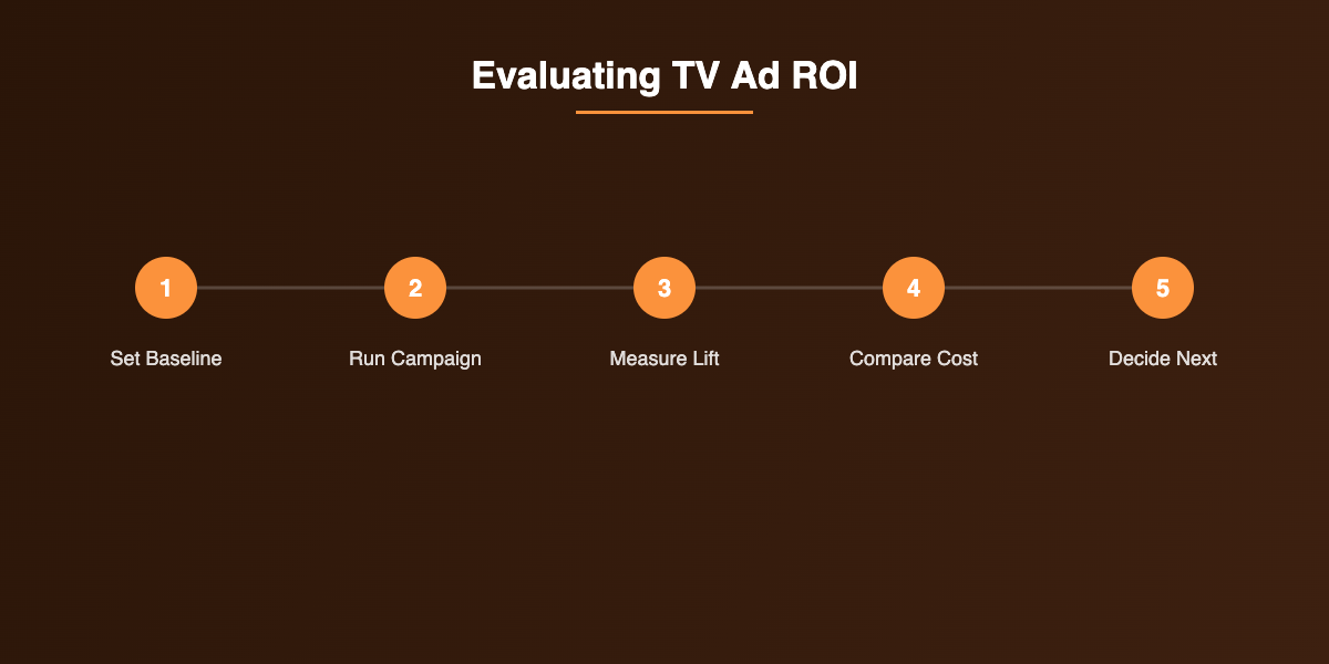 Evaluating TV ad ROI steps