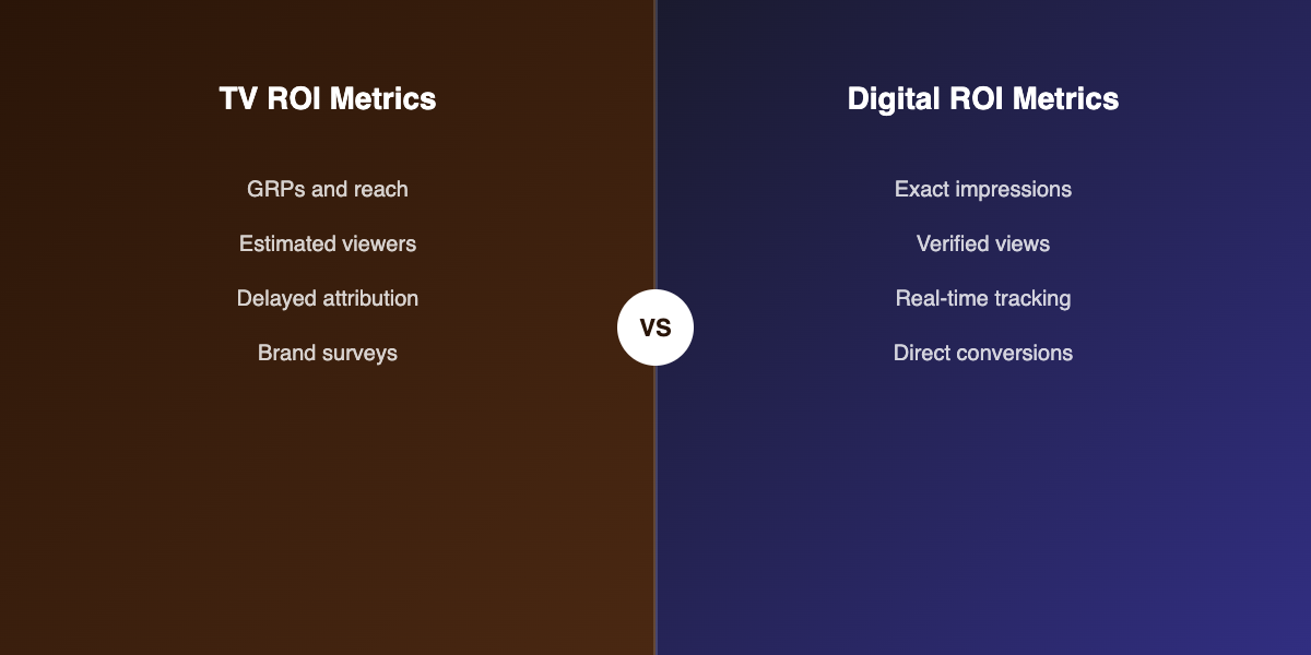 TV vs digital ROI metrics