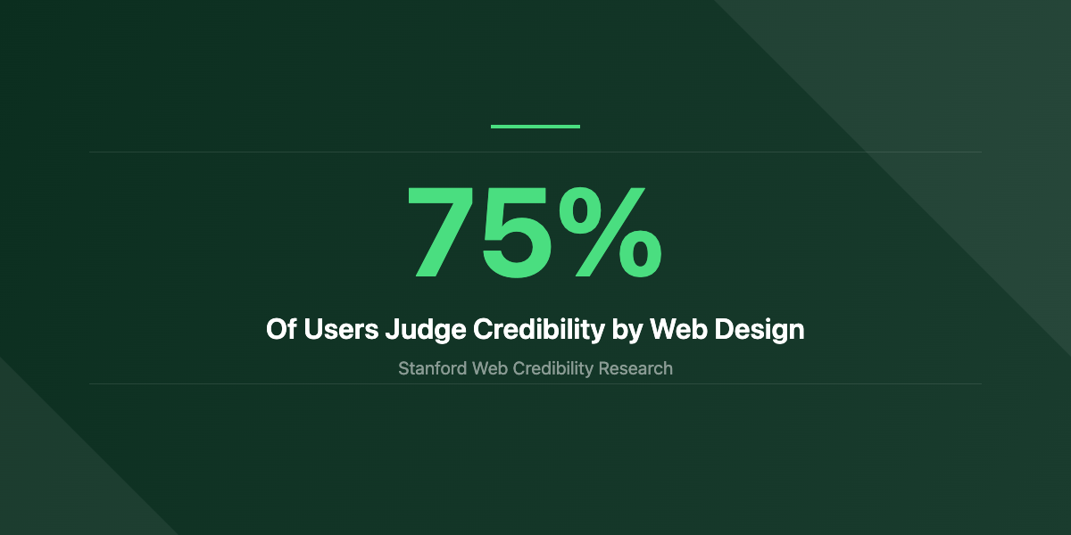 75 percent judge credibility by web design