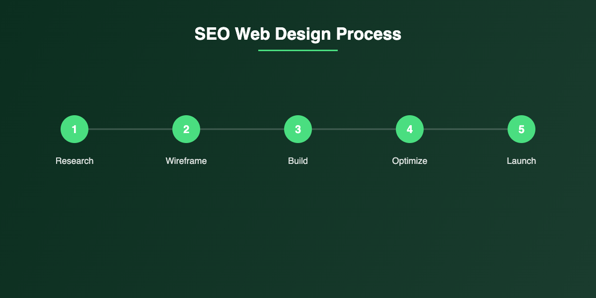SEO web design process