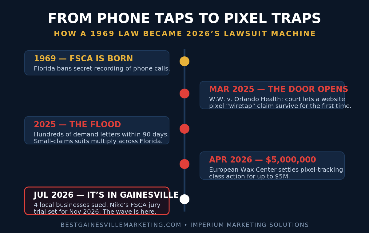 Timeline of FSCA Florida pixel lawsuit wave from 1969 law to 2026 Gainesville lawsuits