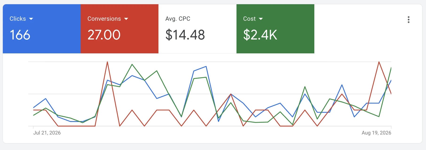 Google Ads account summary for a Florida well drilling company: 166 clicks, 27 conversions, $14.48 average cost per click, $2.4K spend, 21 July to 19 August 2026